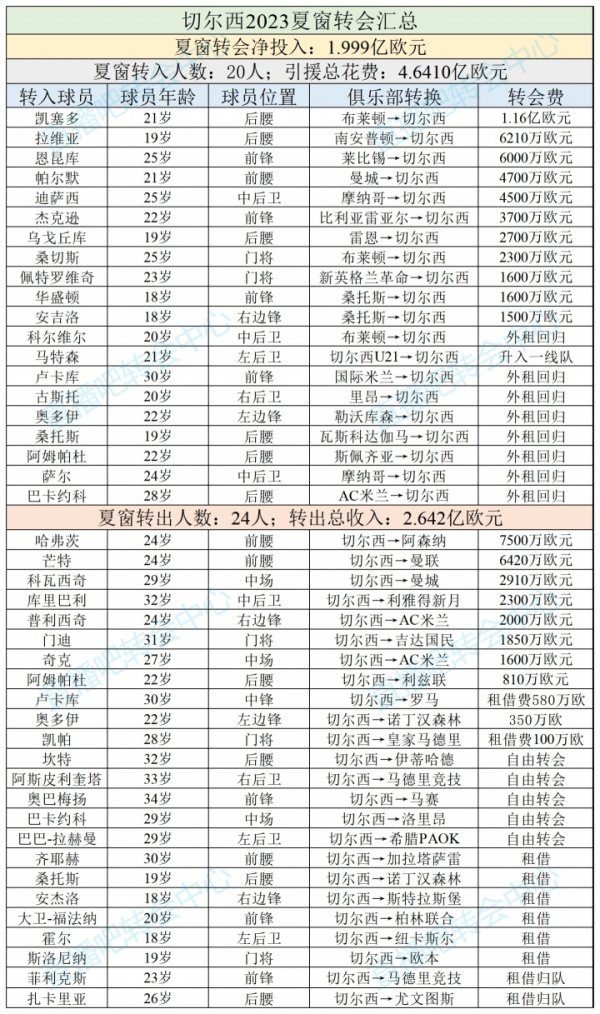 连签凯塞多+拉维亚！切尔西2023夏窗砸4.64亿买11东谈主，仅剩4东谈主主力