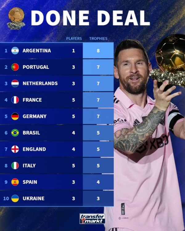 列国球员夺金球次数名次：阿根廷8次居首，葡萄牙7次并排次席