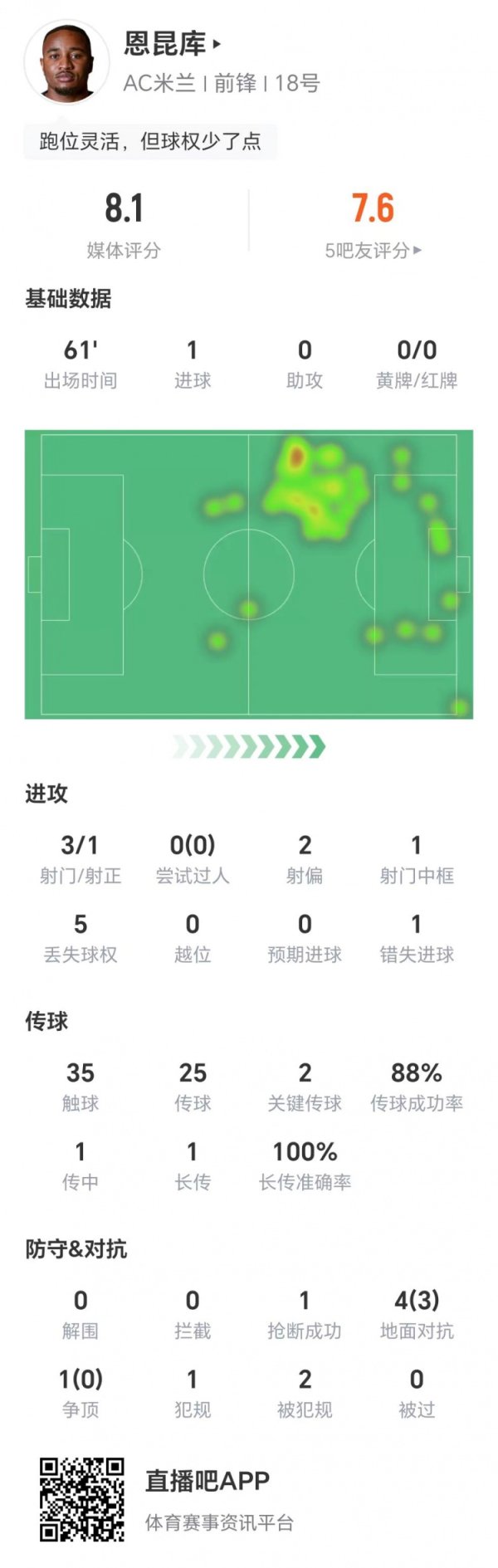 恩昆库数据：3射1正进1球，1次错失进球，两环节传球，获评8.1分