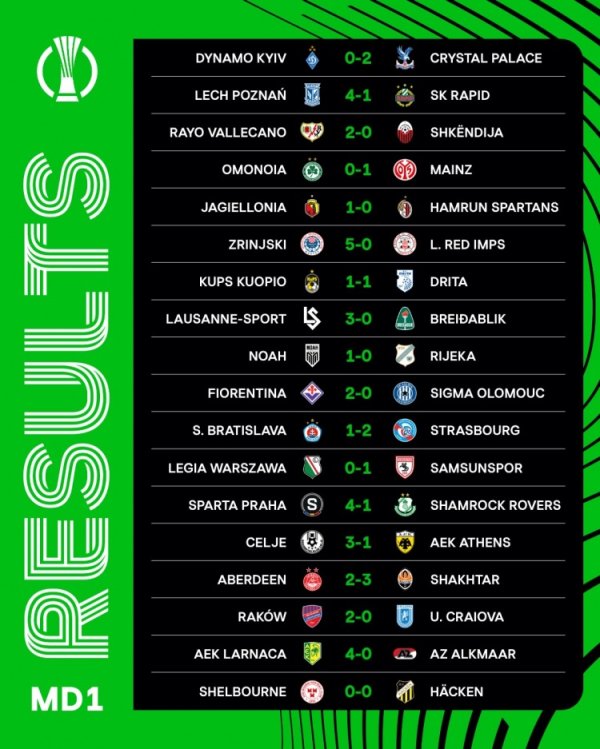 欧协联首轮赛果：水晶宫2-0基辅迪纳摩，巴列卡诺、佛罗伦萨取胜