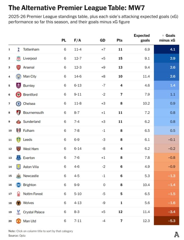 曼联预期进球12.3个践诺进球7个，收支5.3个英超最厄运