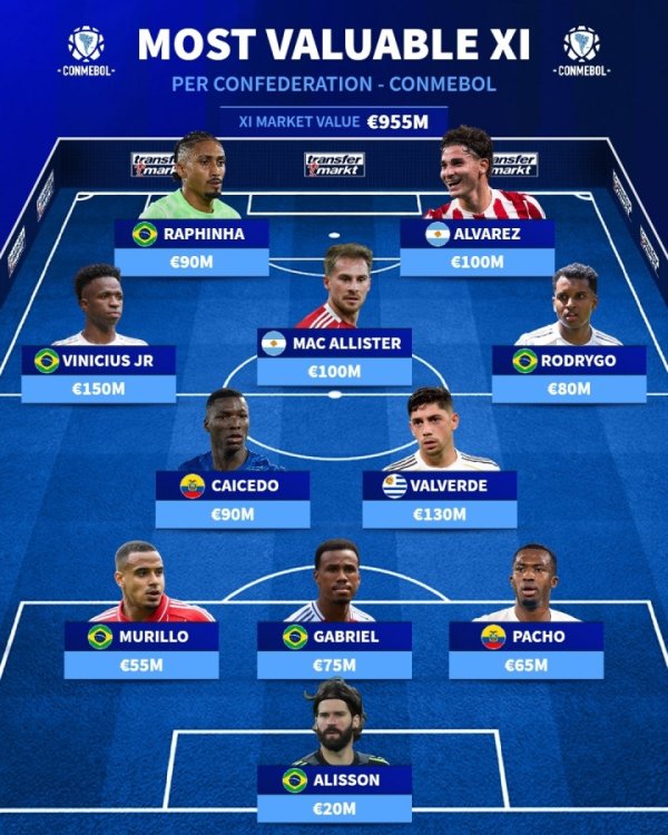 总身价9.55亿欧！南好意思足联最贵阵：维尼修斯领衔，皇马3东谈主赤军2东谈主