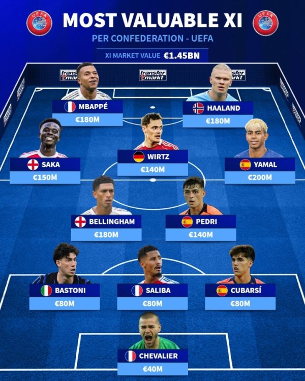 14.5亿欧梦之队！欧足联最贵阵：姆哈亚领衔，巴萨3东谈主皇马枪手2东谈主