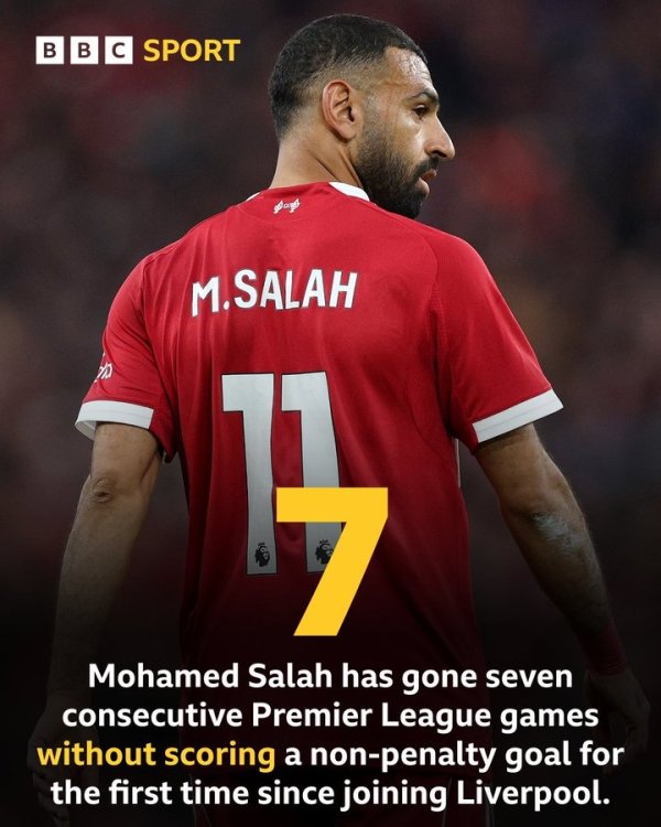 真老了？萨拉赫衔接7场英超莫得非点球进球，加盟利物浦以来初次