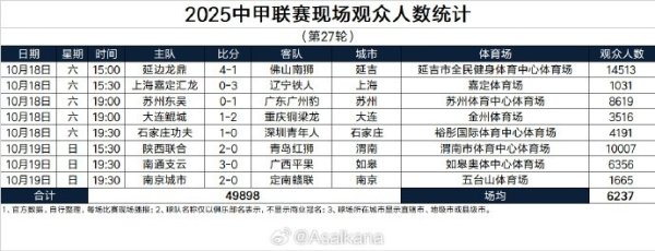 2025中甲联赛现场不雅世东说念主数统计（第27轮） ​​