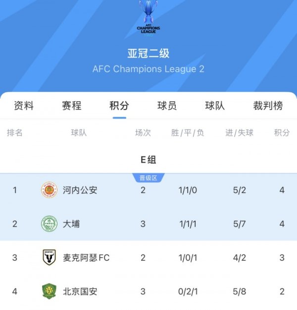 亚冠二级积分榜：国安先赛3战积2分，不绝名次E组垫底