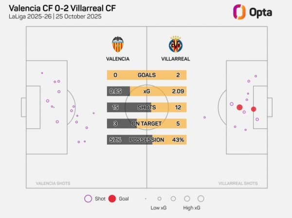 比利亚雷亚尔西甲对阵瓦伦西亚取胜22场，多于对阵其他球队
