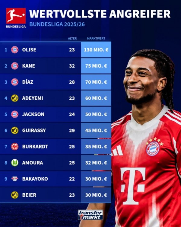 德甲伏击球员身价排名：奥利塞1.3亿欧居首，凯恩7500万欧次之