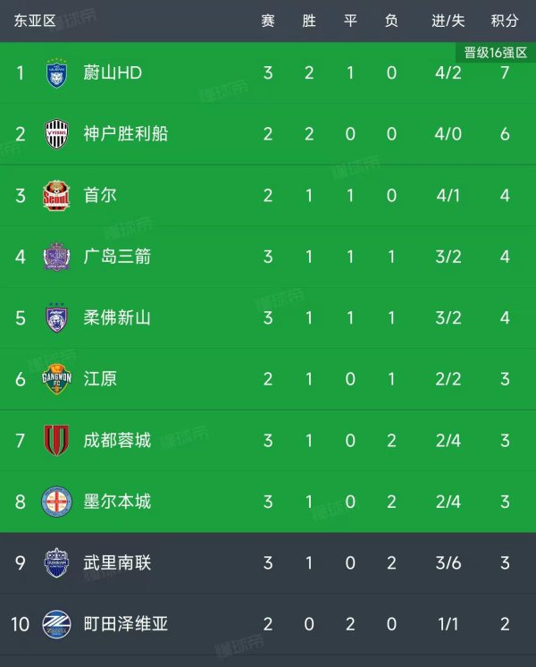 留力中超！成皆蓉城亚冠第二败，马来西亚朱门2-0首胜升第5