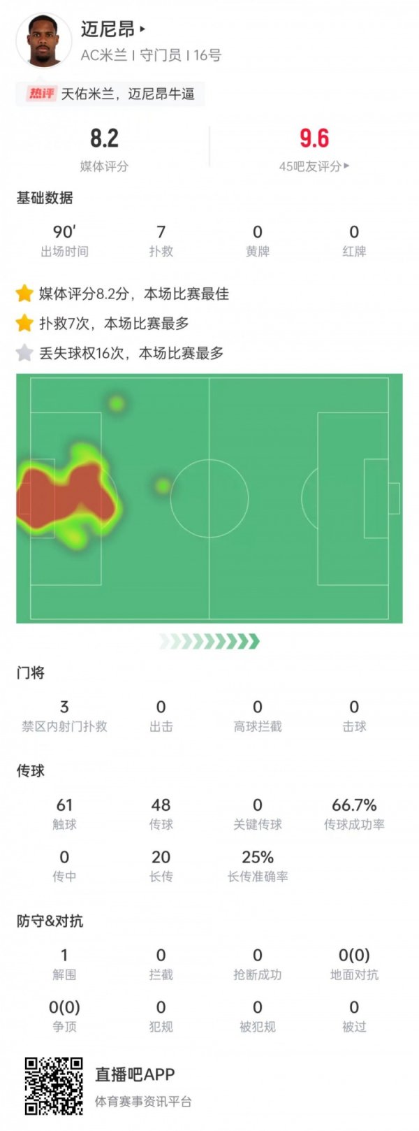 迈尼昂本场数据：扑出点球，7次扑救完成零封，评分8.2全场最高