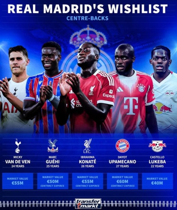 选谁？德转列皇马5大中卫倡导：科纳特、于帕、格伊3东谈主公约将到期