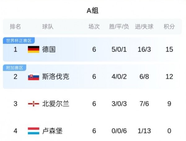 世欧预A、G组结局：德国荷兰进寰球杯，波兰斯洛伐克进附加赛