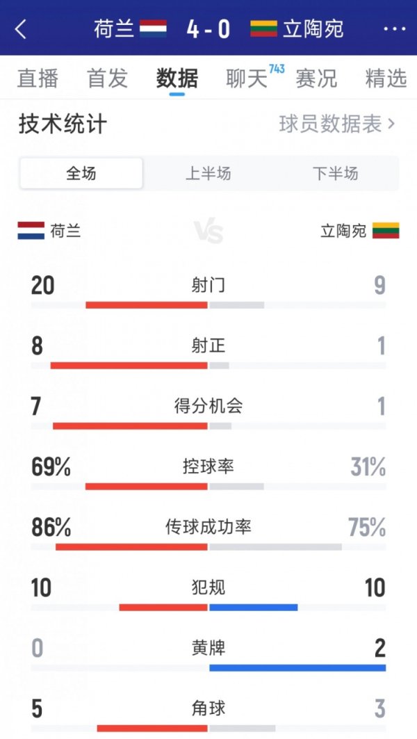 荷兰4-0立陶宛全场数据：射门20-9，射正8-1，得分契机7-1