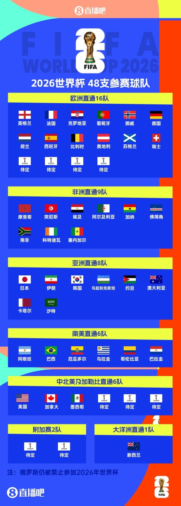 欧洲区世初赛终结！2026全国杯已定39席：新增5队纵贯！还剩9席！