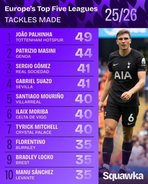 本赛季五大联赛得手抢断榜：帕利尼亚49次居首，马西尼44治安二