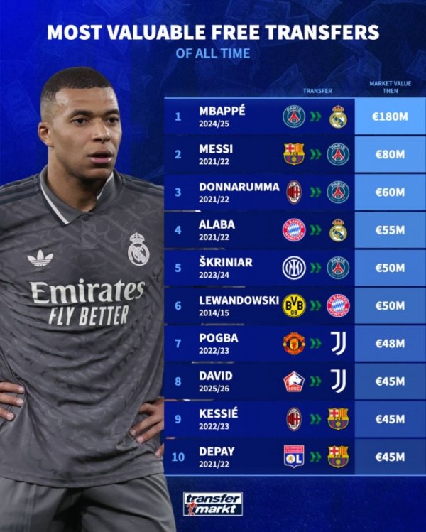 解放转会球员德回身价榜：姆巴佩1.8亿欧居首，梅西8000万欧次席